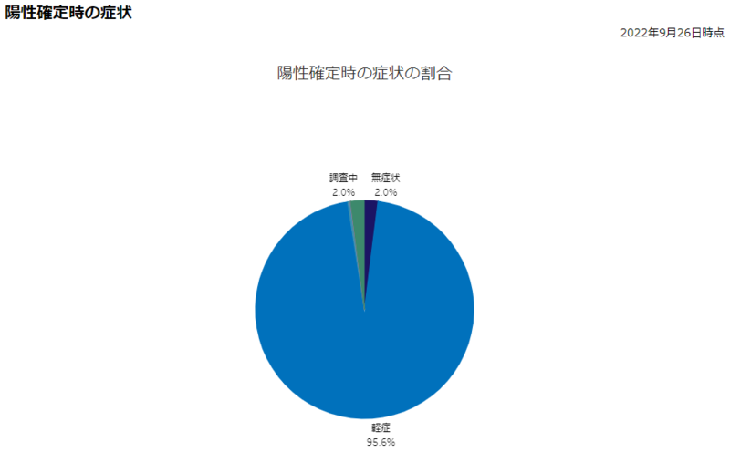 陽性確定時の症状の割合