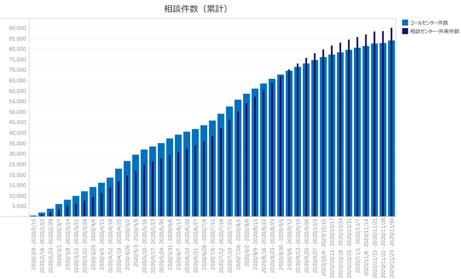 相談件数（累計）