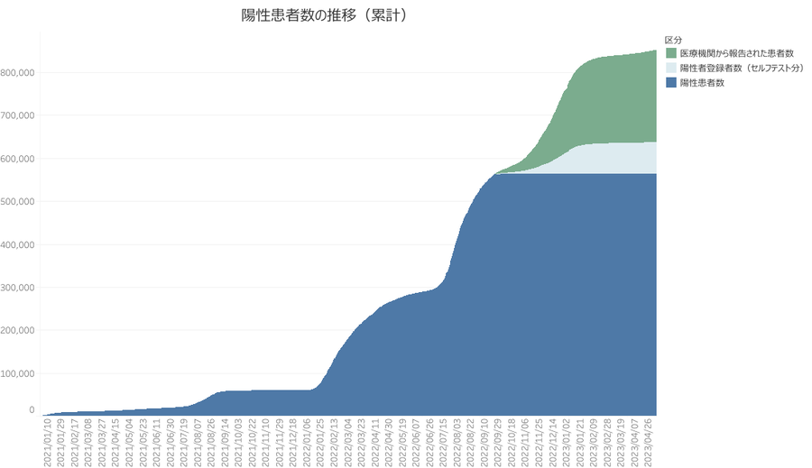 陽性患者数の推移（累計）