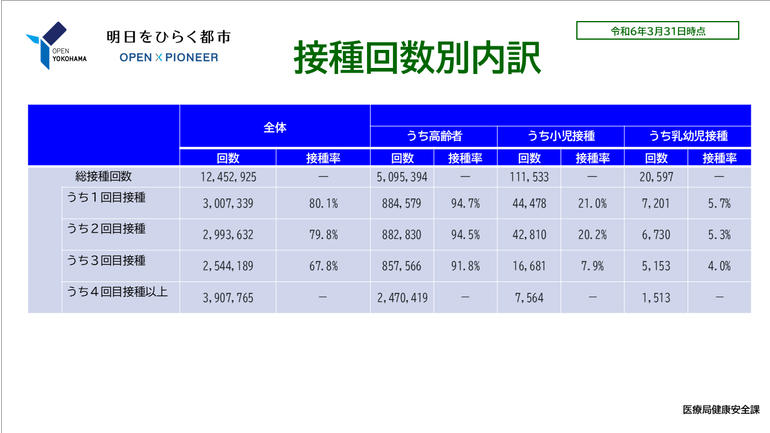 接種回数別内訳