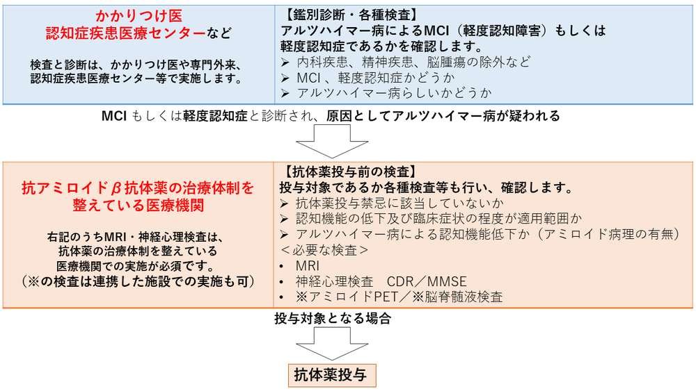 フロー図