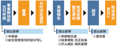 手続き