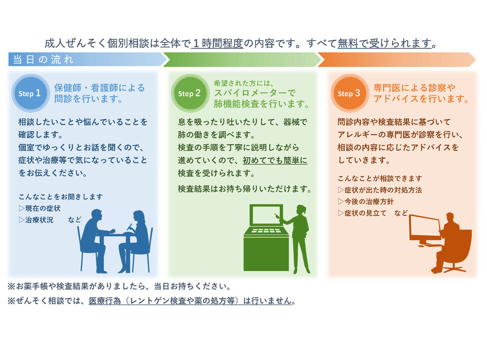 成人ぜんそく個別相談の当日の流れです。