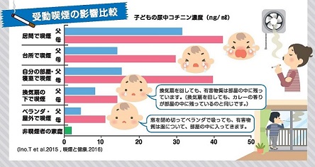 受動喫煙の影響比較