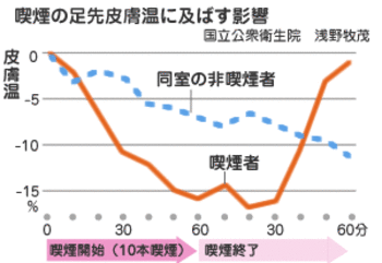 喫煙が足先皮膚に及ぼす影響