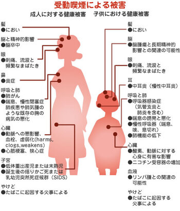 受動喫煙による被害