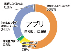 事業検証結果　グラフ　アプリ