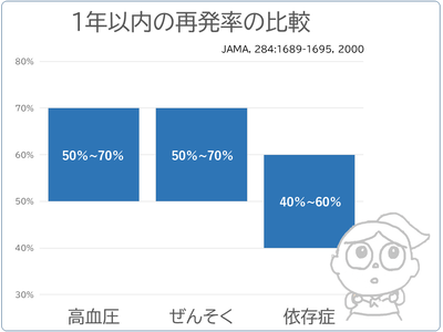 再発率