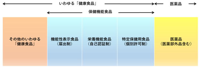 いわゆる「健康食品」と保健機能食品の関係図