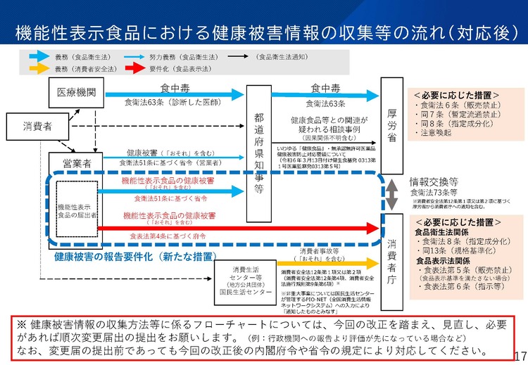 健康被害情報の収集等の流れのフロー図