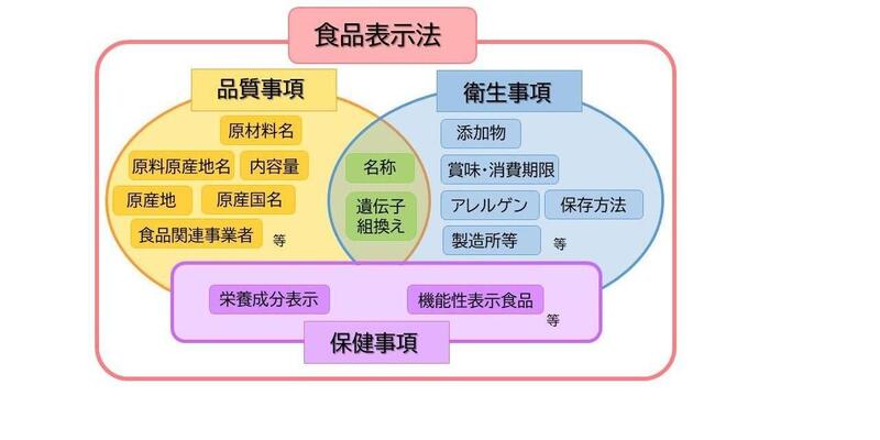 食品表示法