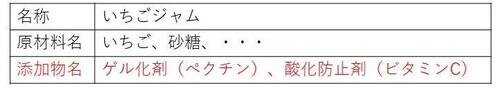 いちごジャムの表示例（原材料名の事項欄とは別に添加物の事項欄を設けて表示する方法）
