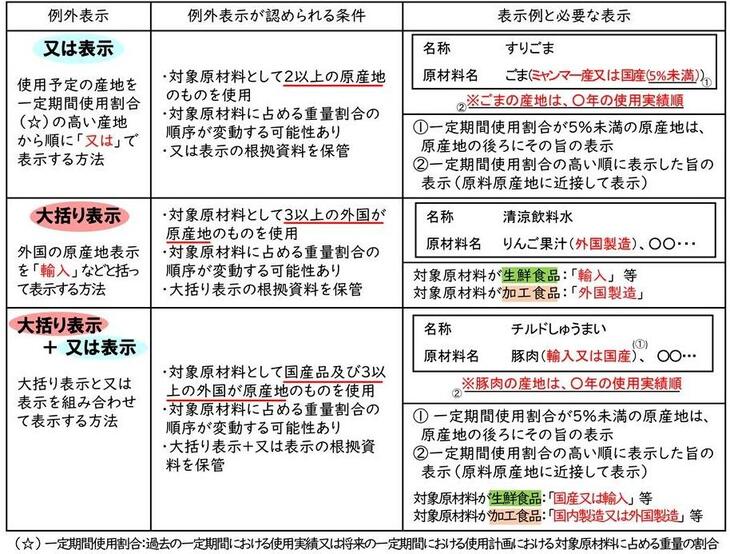国別重量順表示が困難な場合の表示方法