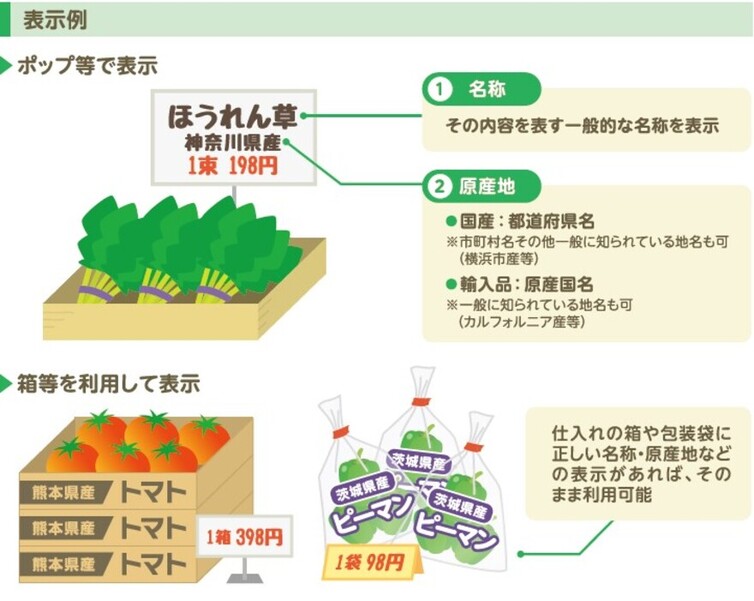ポップ、箱等を利用して表示する場合の農産物の表示例。名称、原産地に関する説明。