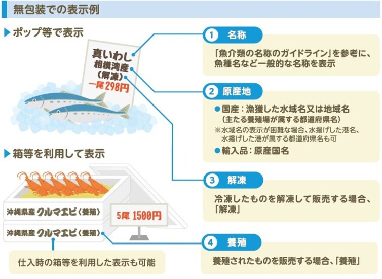 無包装でのポップ、箱等を利用しての水産物の表示例。名称、原産地、解凍、養殖に関する説明。