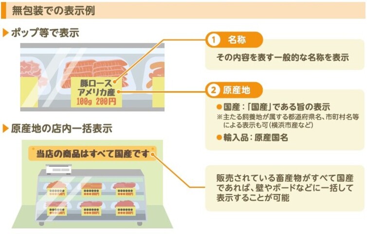 無包装でポップ等での畜産物の表示例。名称、原産地に関する説明。
