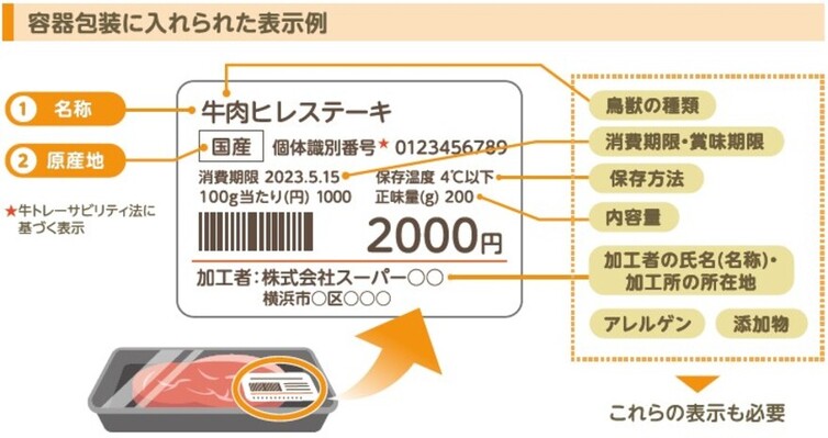 容器包装に入れられた畜産物の表示例。共通表示事項の他に必要な表示。