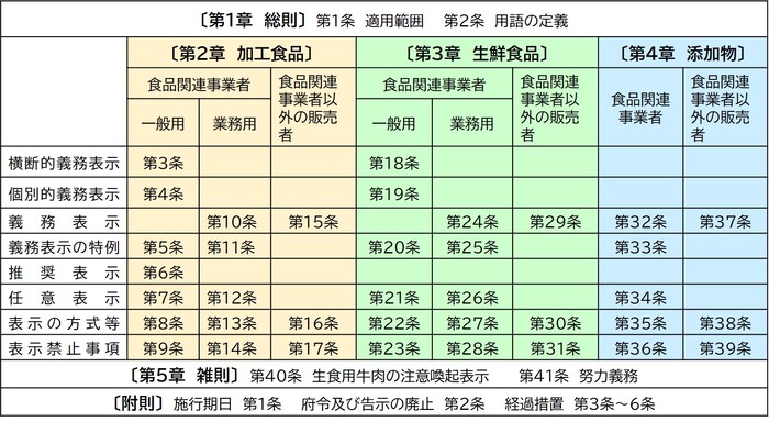 食品表示基準厚生