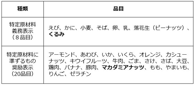 改正後のアレルギー対象品目