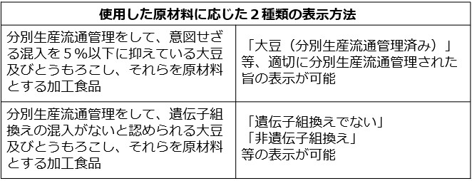 使用した原材料に応じた２種類の表示方法