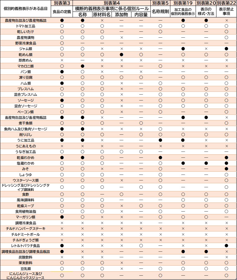 個別品目ごとの表示ルールについての改正等の表
