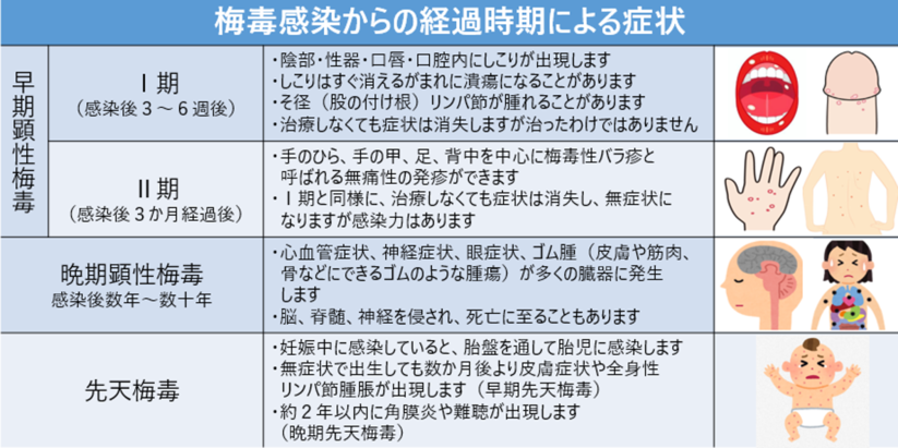 梅毒各期症状