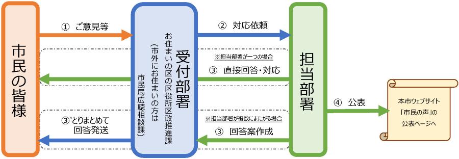 「市民からの提案」の処理（投稿、受付、回答・対応、公表）の流れを簡単に表した図です。