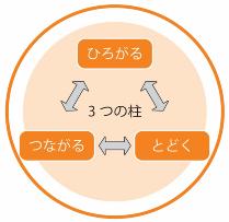 第３期計画推進の柱