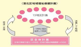 第３期計画構成
