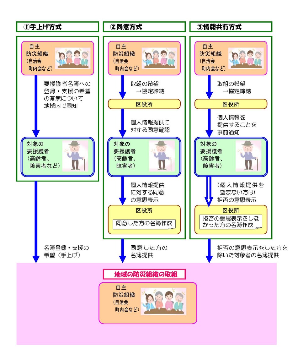 名簿情報提供方式の説明図