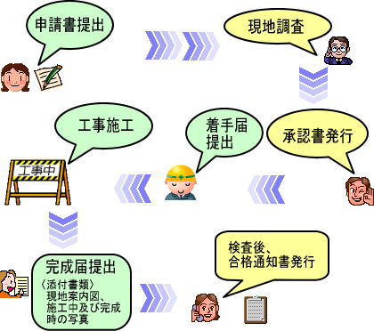自費工事申請の流れ