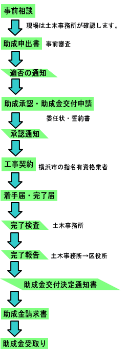 私道整備助成制度の手続きフロー図