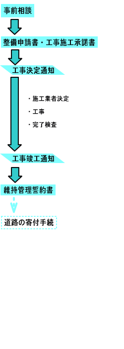 私道整備制度の手続きフロー図