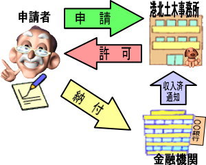 占用許可の流れ