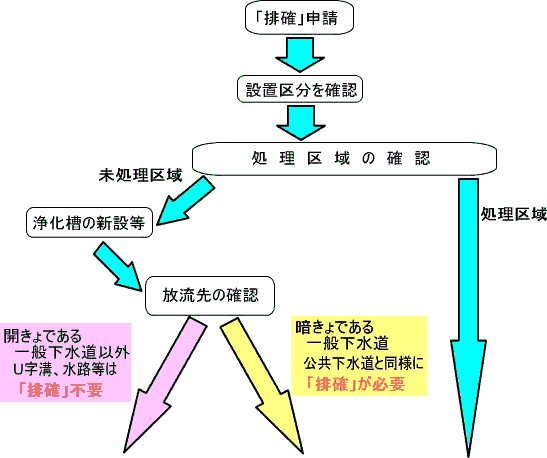 審査手順フロー図１