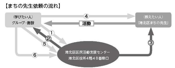 まちの先生依頼の流れ