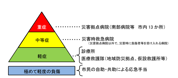 重症度等に応じた応急医療等の提供主体イメージ