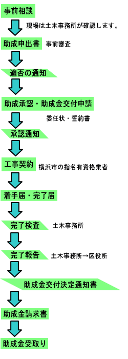 私道整備（助成）フロー