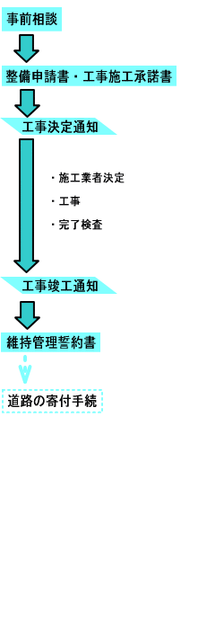私道整備フロー