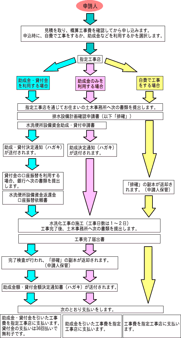 工事の契約から支払いまで