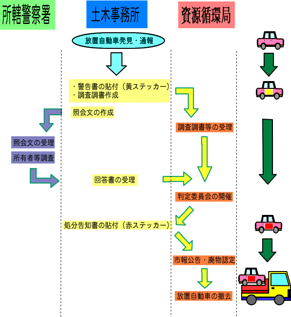 放置自動車があったら