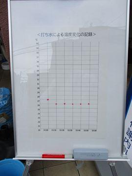 温度のグラフの写真