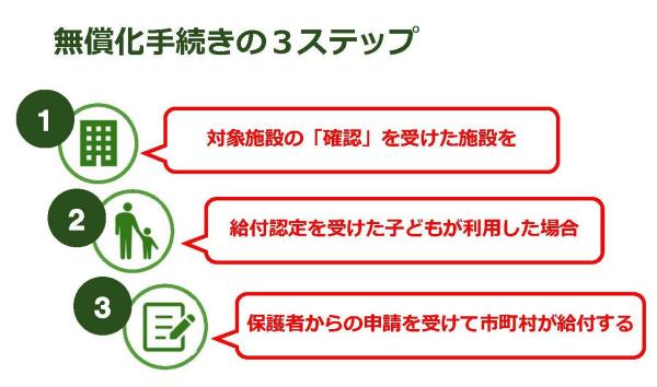 給付認定を受けたお子さんが無償化対象施設を利用した際の利用料を、請求に基づき市が助成します。