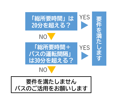 フローチャート