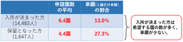 入所が決まった方は希望する園の数が多く、単願が少ない。
