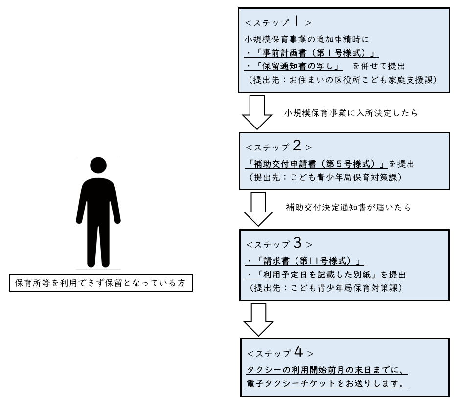 申請の手続きの流れ