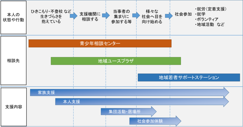 本人の状態や行動とそれに応じた支援内容を示すラダー図です