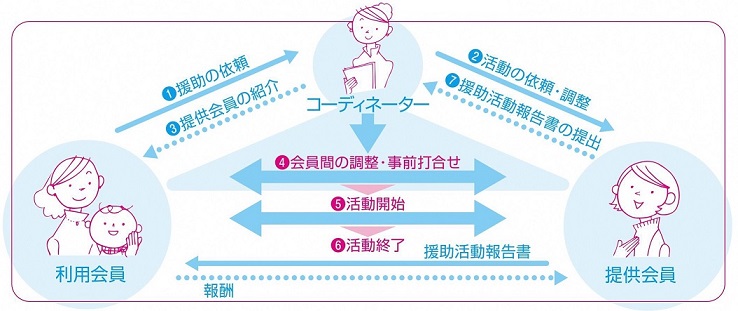 活動開始までの流れの図