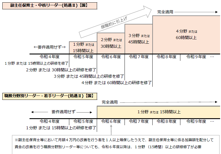 処遇改善等加算２概略図