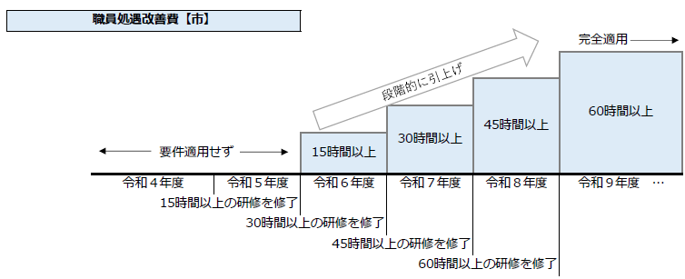 職員処遇改善費概略図